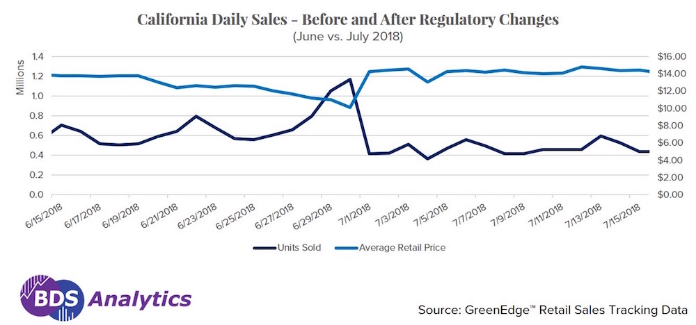 California July Cannabis Sales Data BDS Analytics Cannabis Now
