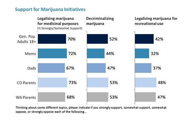 Graphic from the Marijuana Attitudes Survey conducted by Partnership at Drugfree.org.