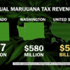 A tax revenue graphic shows how much money is coming in from legal states.