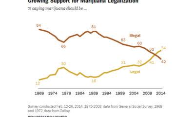 This PEW poll domonstrates how the favor of legalized marijuana has increased over the years.