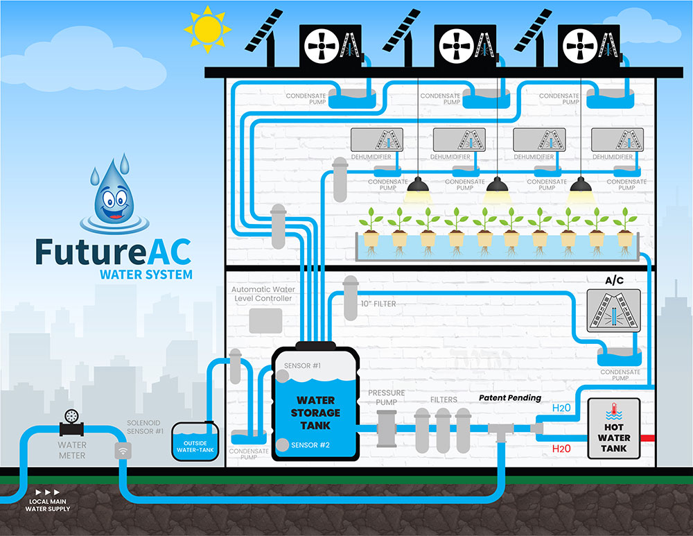 Future AC Water System