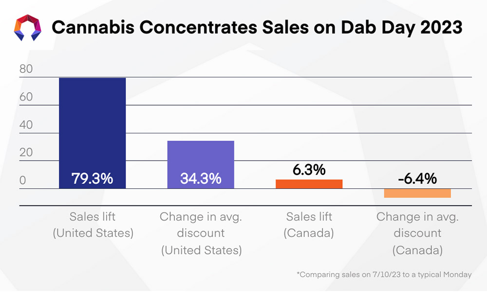 cannabis concentrates sales on dab day 2023, headset
